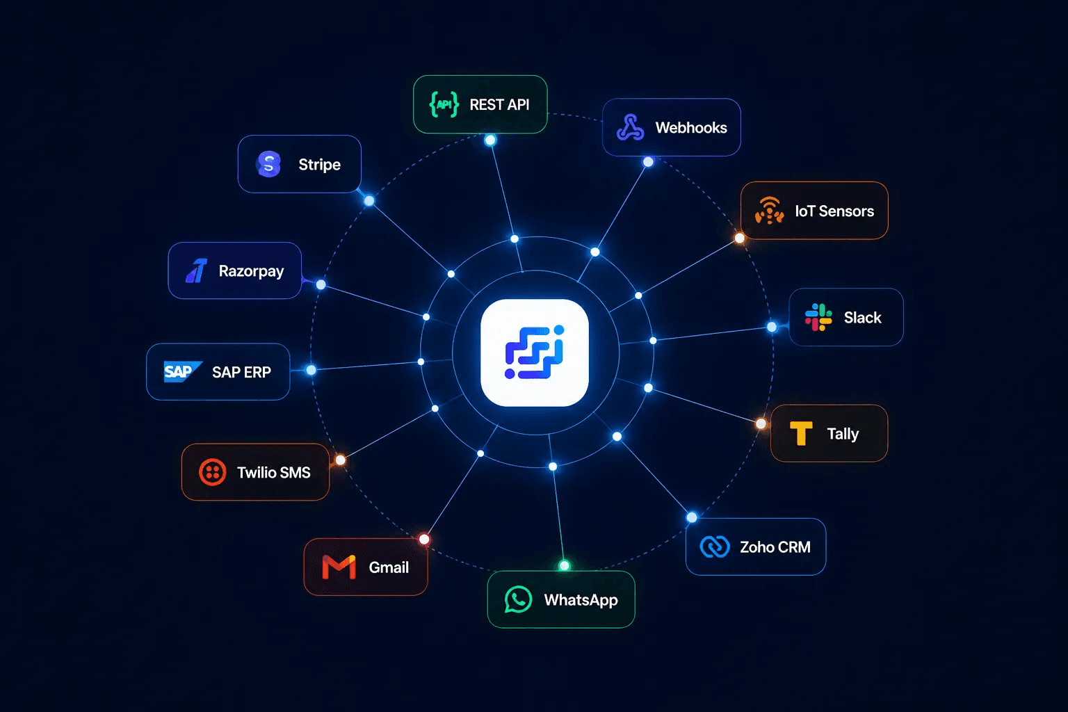 mySFT integration ecosystem connecting Tally, Zoho CRM, WhatsApp, Gmail, SAP ERP, Razorpay, and more