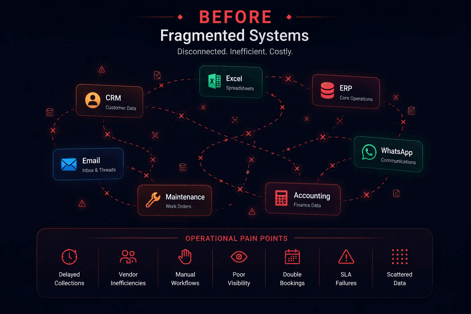 Fragmented real estate systems before mySFT